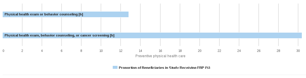 Proportion of Beneficiaries Receiving Each Evidence-Based Treatment, 2007 - 3